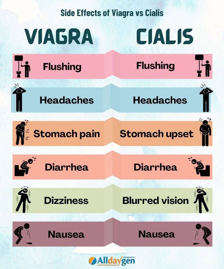 Cialis Vs Viagra Side Effects