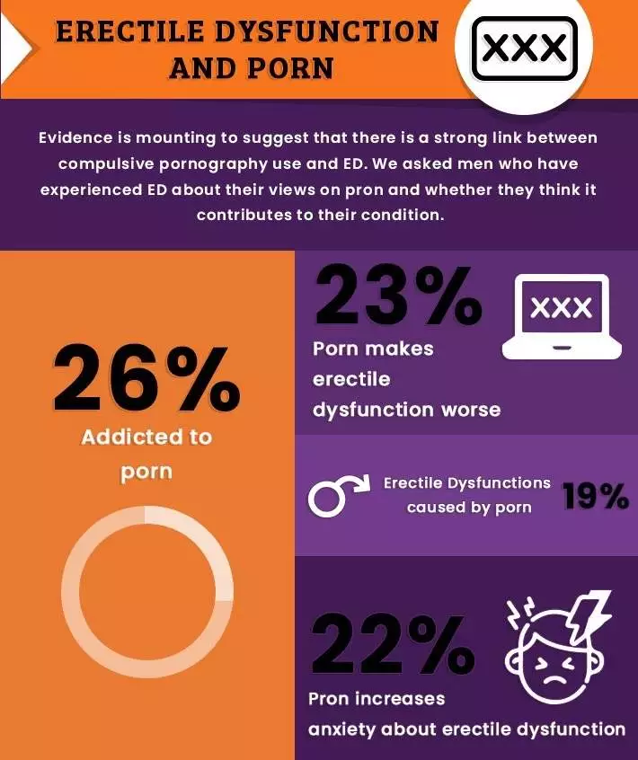 Erectile Dysfunction and Porn
