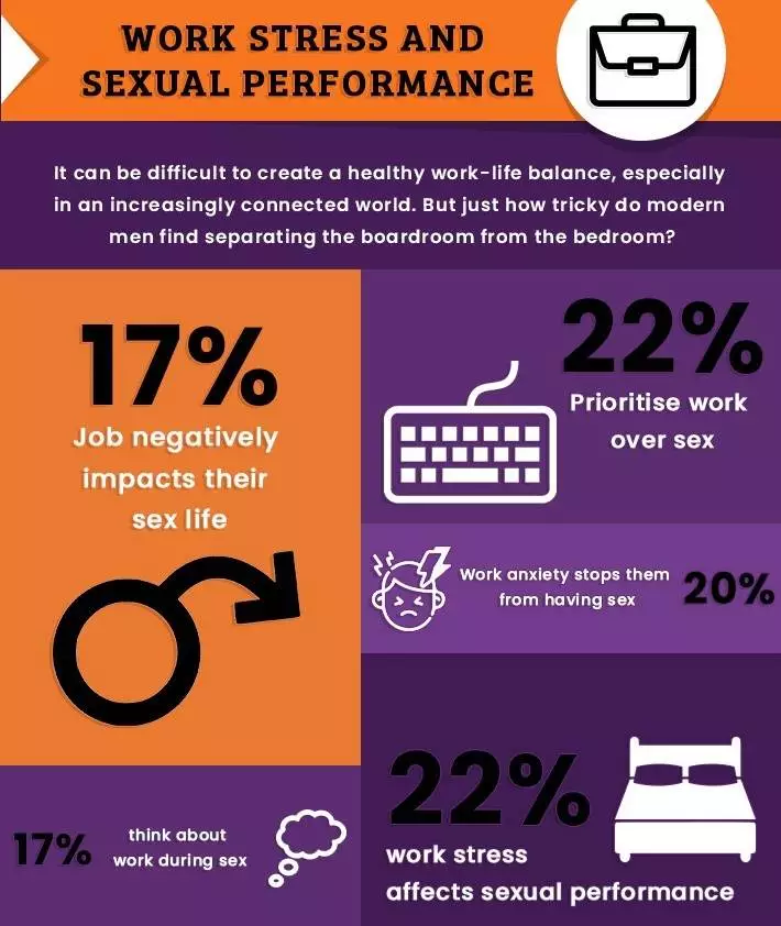 Work Stress and Sexual Performance